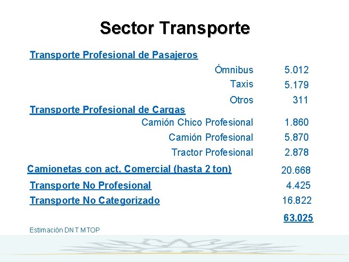 Sector Transporte Profesional de Pasajeros Ómnibus Taxis 5. 012 Otros 311 5. 179 Transporte