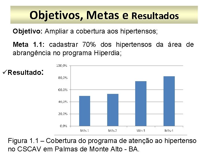 Objetivos, Metas e Resultados Objetivo: Ampliar a cobertura aos hipertensos; Meta 1. 1: cadastrar