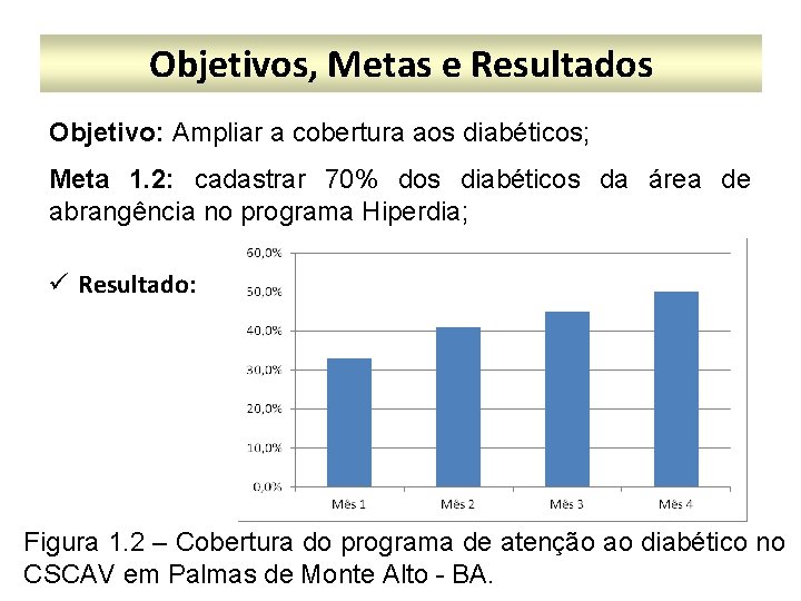 Objetivos, Metas e Resultados Objetivo: Ampliar a cobertura aos diabéticos; Meta 1. 2: cadastrar