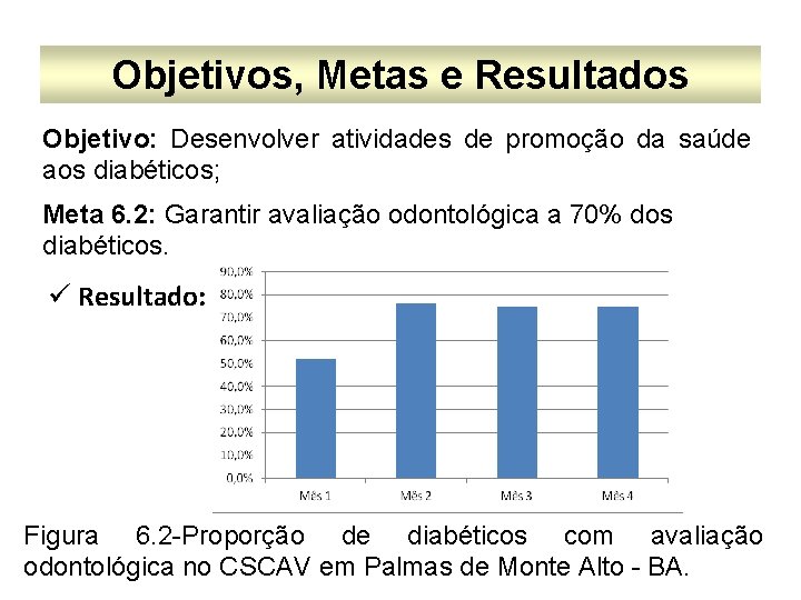 Objetivos, Metas e Resultados Objetivo: Desenvolver atividades de promoção da saúde aos diabéticos; Meta