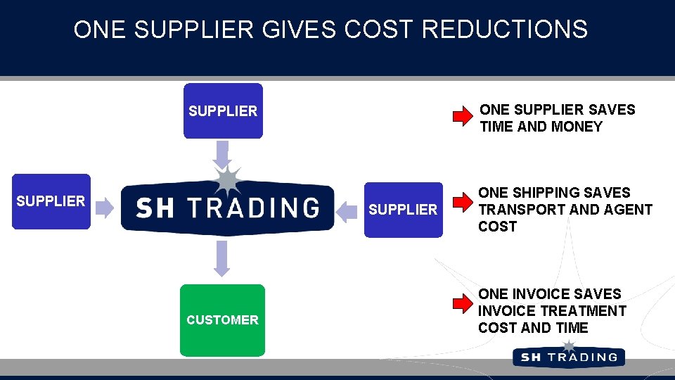 ONE SUPPLIER GIVES COST REDUCTIONS ONE SUPPLIER SAVES TIME AND MONEY SUPPLIER CUSTOMER SH