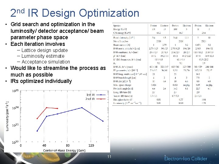 2 nd IR Design Optimization • Grid search and optimization in the luminosity/ detector