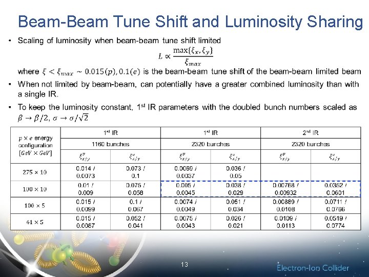 Beam-Beam Tune Shift and Luminosity Sharing 13 