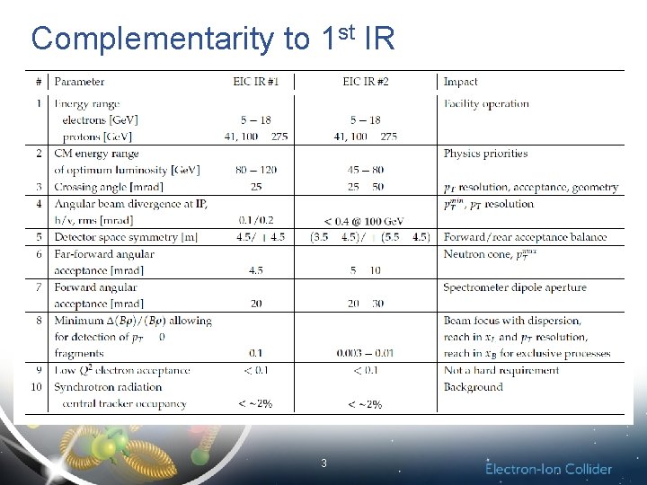 Complementarity to 1 st IR 3 