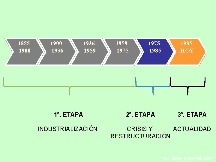 1855190019361959 1ª. ETAPA INDUSTRIALIZACIÓN 195919751985 2ª. ETAPA 1985 HOY 3ª. ETAPA ACTUALIDAD CRISIS Y