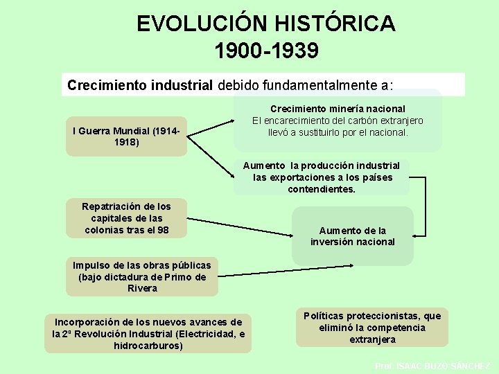 EVOLUCIÓN HISTÓRICA 1900 -1939 Crecimiento industrial debido fundamentalmente a: Crecimiento minería nacional El encarecimiento EVOLUCIÓN HISTÓRICA 1900 -1939 Crecimiento industrial debido fundamentalmente a: Crecimiento minería nacional El encarecimiento
