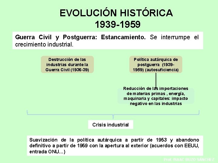 EVOLUCIÓN HISTÓRICA 1939 -1959 Guerra Civil y Postguerra: Estancamiento. Se interrumpe el crecimiento industrial.