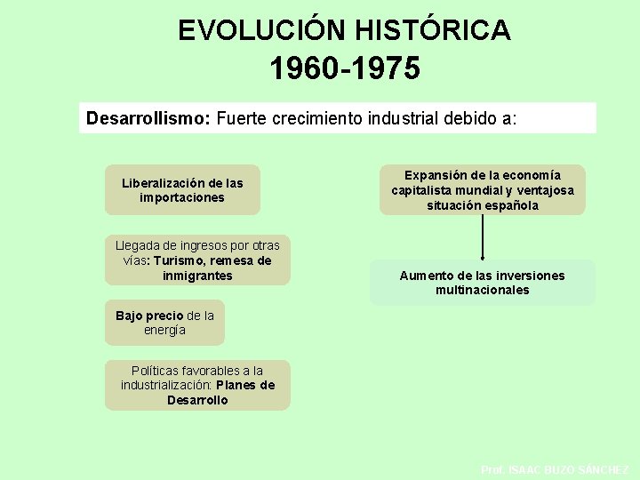 EVOLUCIÓN HISTÓRICA 1960 -1975 Desarrollismo: Fuerte crecimiento industrial debido a: Liberalización de las importaciones EVOLUCIÓN HISTÓRICA 1960 -1975 Desarrollismo: Fuerte crecimiento industrial debido a: Liberalización de las importaciones