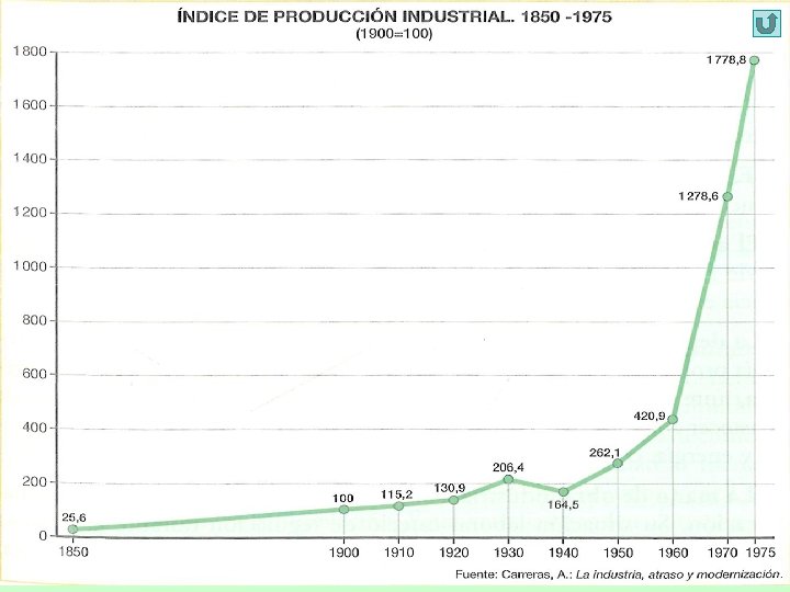 - Los espacios industriales - 2. La producción industrial 