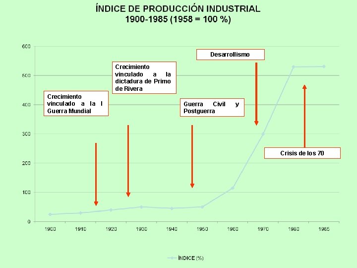 Desarrollismo Crecimiento vinculado a la dictadura de Primo de Rivera Crecimiento vinculado a la