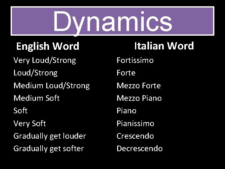 Dynamics English Word Very Loud/Strong Medium Soft Very Soft Gradually get louder Gradually get