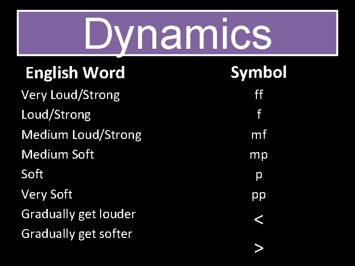 Dynamics English Word Very Loud/Strong Medium Soft Very Soft Gradually get louder Gradually get