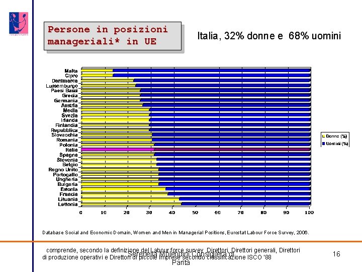 Persone in posizioni manageriali* in UE Italia, 32% donne e 68% uomini Database Social