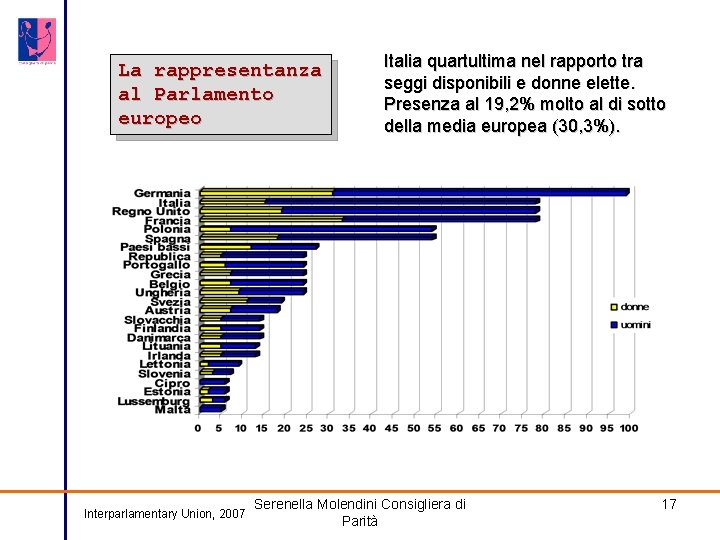 La rappresentanza al Parlamento europeo Interparlamentary Union, 2007 Italia quartultima nel rapporto tra seggi