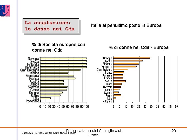 La cooptazione: le donne nei Cda % di Società europee con donne nei Cda