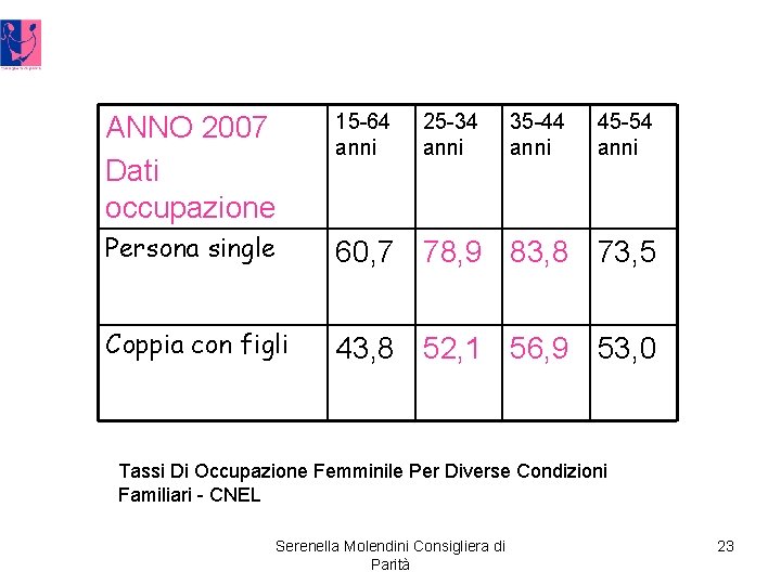 ANNO 2007 Dati occupazione 15 -64 anni 25 -34 anni 35 -44 anni 45