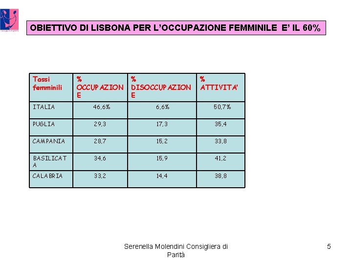 OBIETTIVO DI LISBONA PER L’OCCUPAZIONE FEMMINILE E’ IL 60% Tassi femminili % OCCUPAZION E