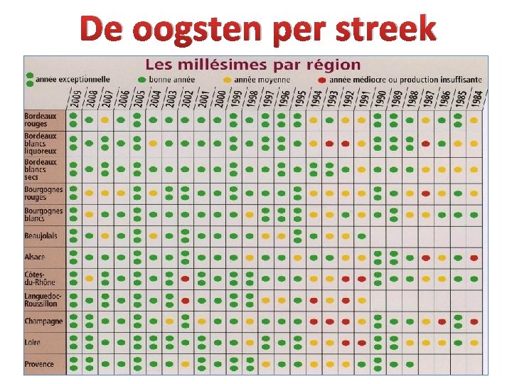 De oogsten per streek 