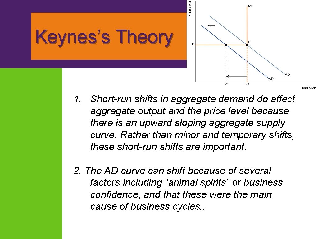 Keynes’s Theory 1. Short-run shifts in aggregate demand do affect aggregate output and the