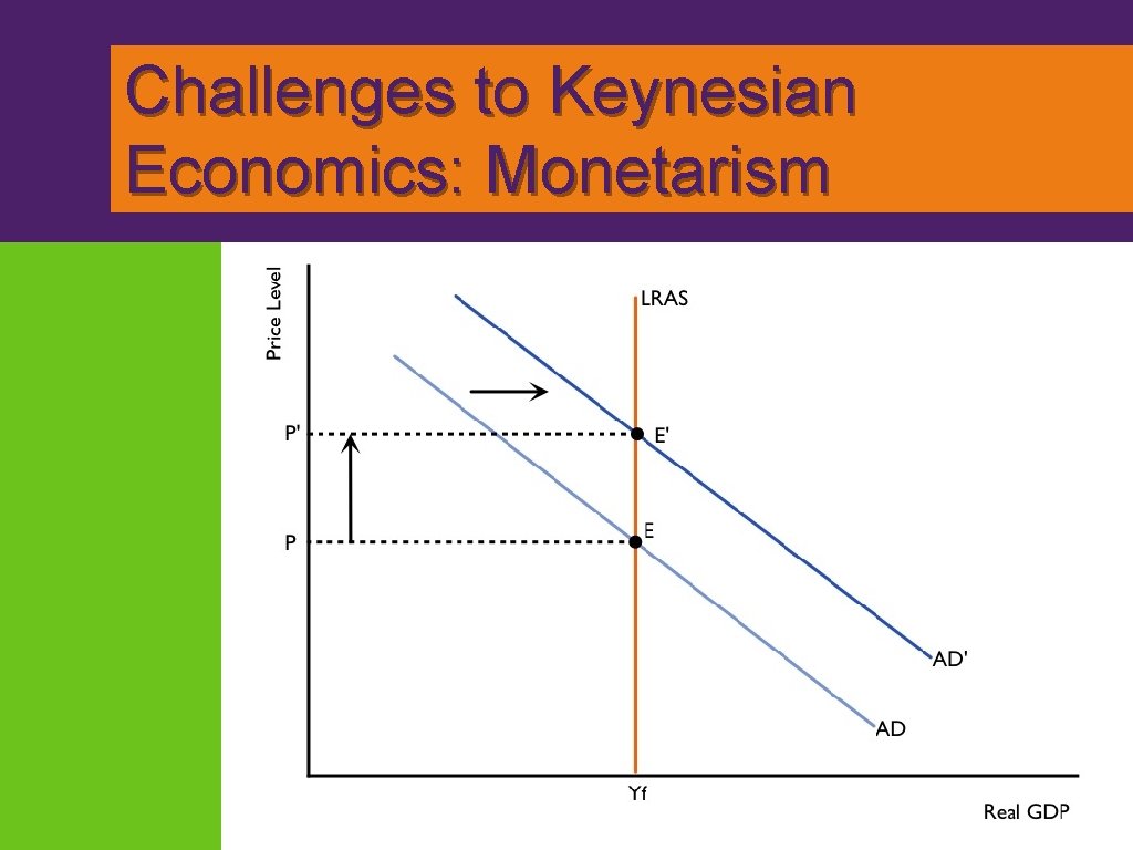 Challenges to Keynesian Economics: Monetarism 