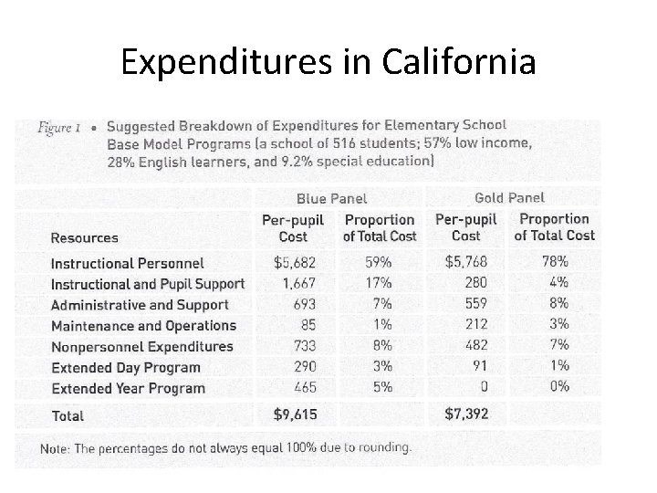 Expenditures in California 