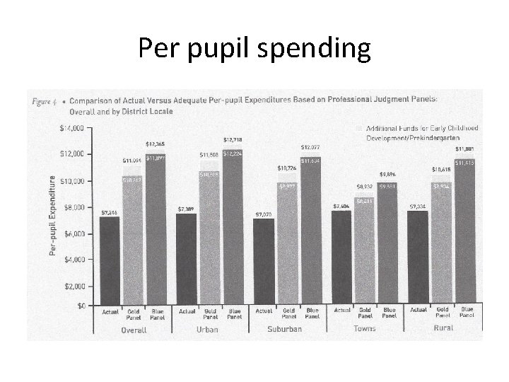 Per pupil spending 