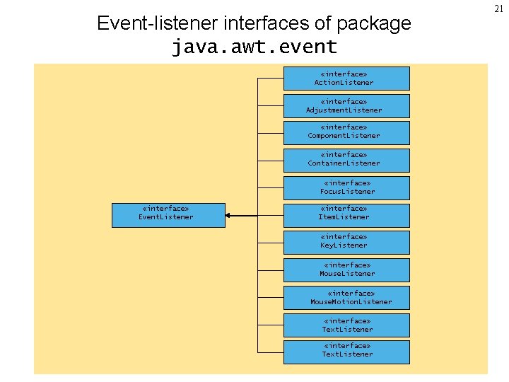Event-listener interfaces of package java. awt. event interface «interface» Action. Listener interface «interface» Adjustment.