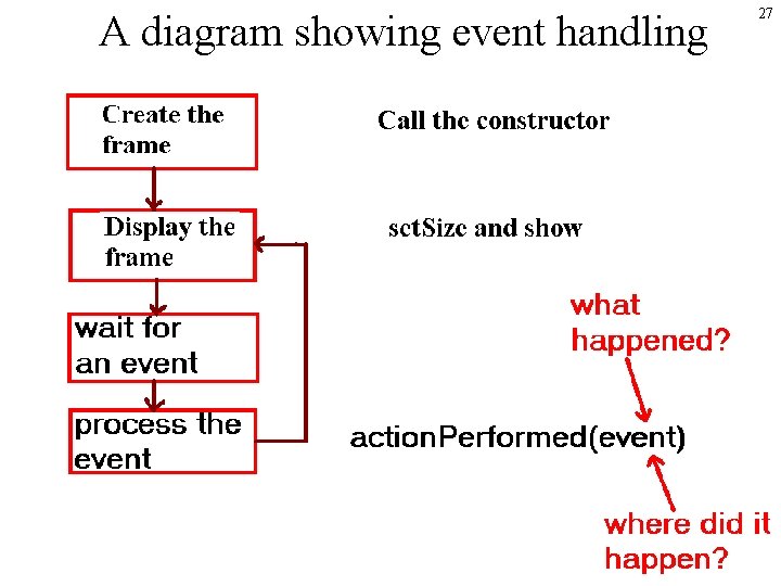 A diagram showing event handling 27 