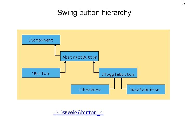 32 Swing button hierarchy JComponent Abstract. Button JToggle. Button JButton JToggle. Button JCheck. Box
