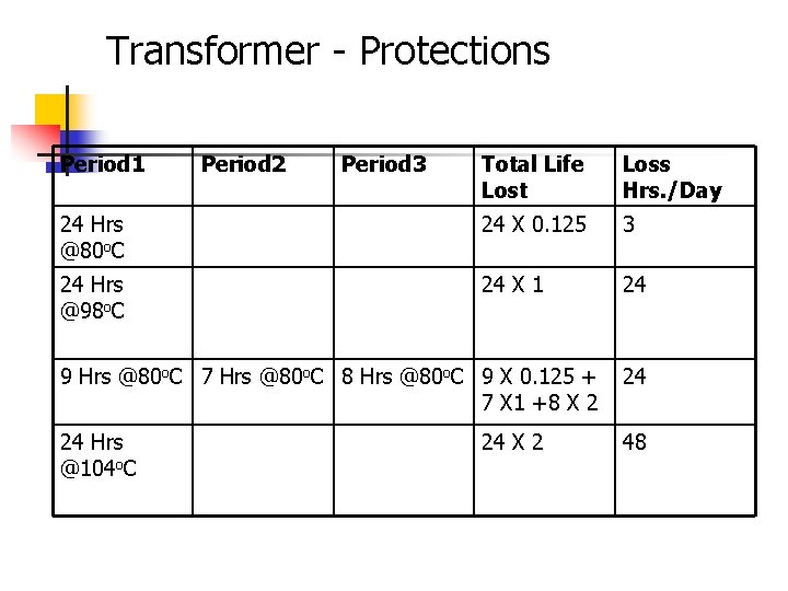 Transformer - Protections Period 1 Period 2 Period 3 Total Life Lost Loss Hrs.