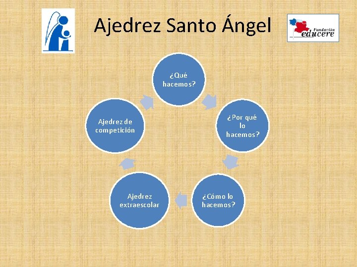 Ajedrez Santo Ángel ¿Qué hacemos? Ajedrez de competición Ajedrez extraescolar ¿Por qué lo hacemos?