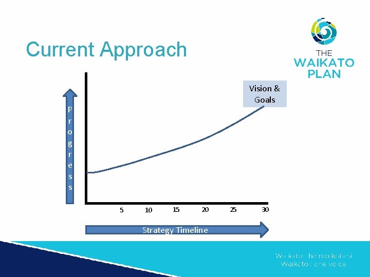 Current Approach Vision & Goals P r o g r e s s 5