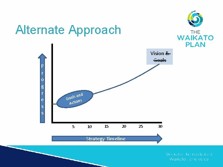 Alternate Approach P r o g r e s s Vision & Goals s