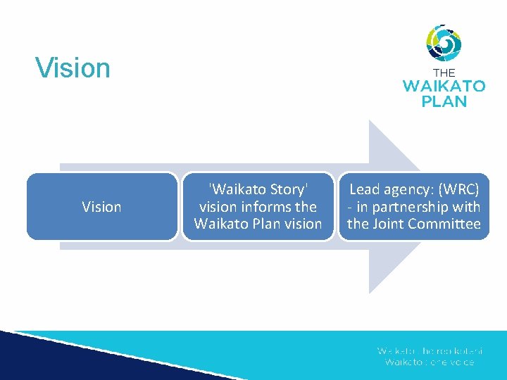 Vision 'Waikato Story' vision informs the Waikato Plan vision Lead agency: (WRC) - in