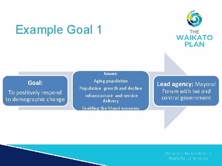 Example Goal 1 Goal: To positively respond to demographic change Issues: Aging population Population