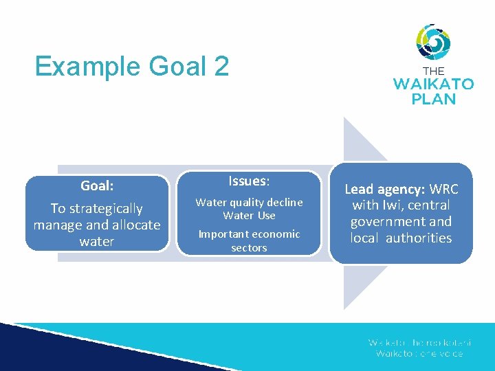 Example Goal 2 Goal: To strategically manage and allocate water Issues: Water quality decline