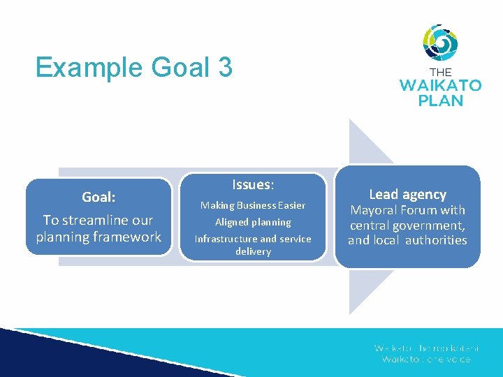 Example Goal 3 Goal: To streamline our planning framework Issues: Making Business Easier Aligned