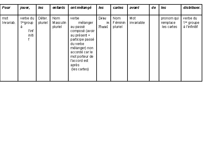 Pour jouer, les enfants ont mélangé les cartes avant mot Invariab. verbe du 1