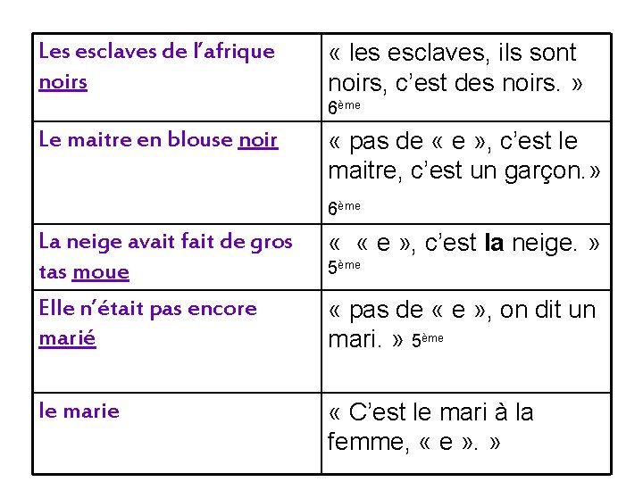 Les esclaves de l’afrique noirs « les esclaves, ils sont noirs, c’est des noirs.