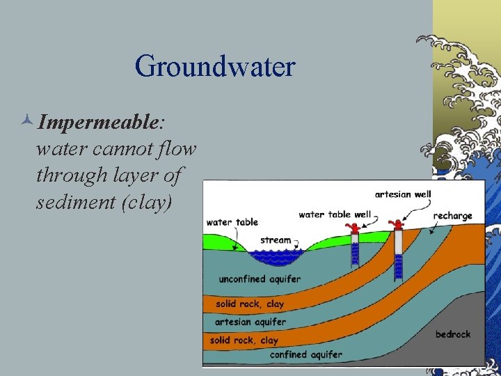 Groundwater ©Impermeable: water cannot flow through layer of sediment (clay) 