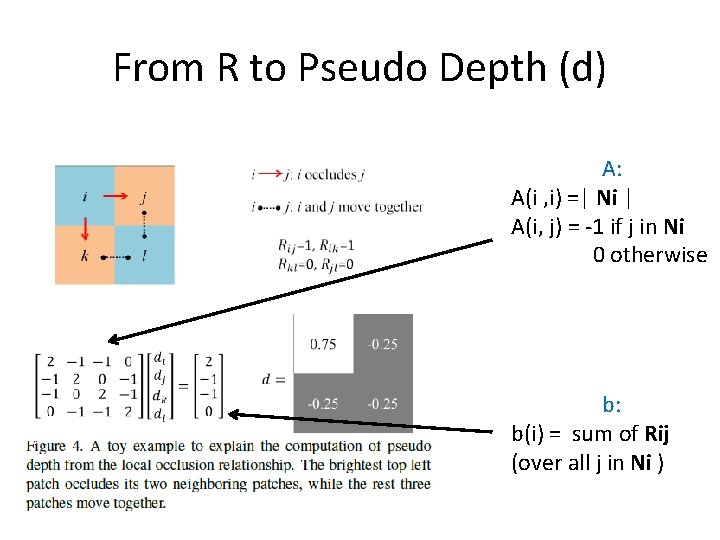 From R to Pseudo Depth (d) A: A(i , i) =| Ni | A(i,