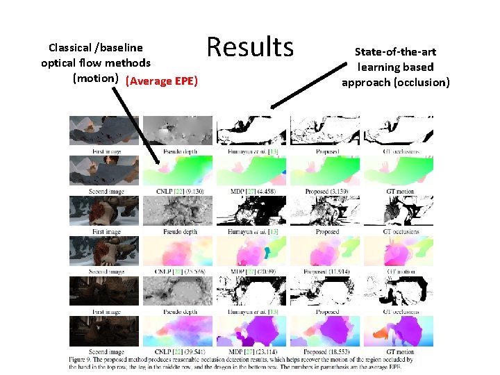 Classical /baseline optical flow methods (motion) (Average EPE) Results State-of-the-art learning based approach (occlusion)