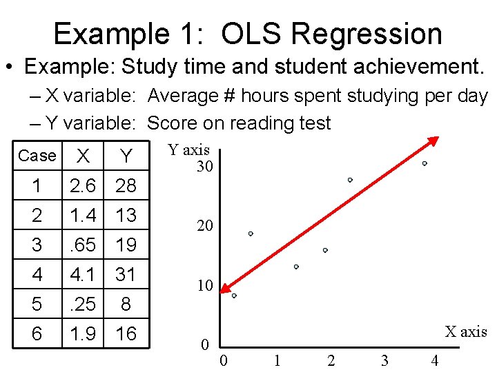 Example 1: OLS Regression • Example: Study time and student achievement. – X variable: