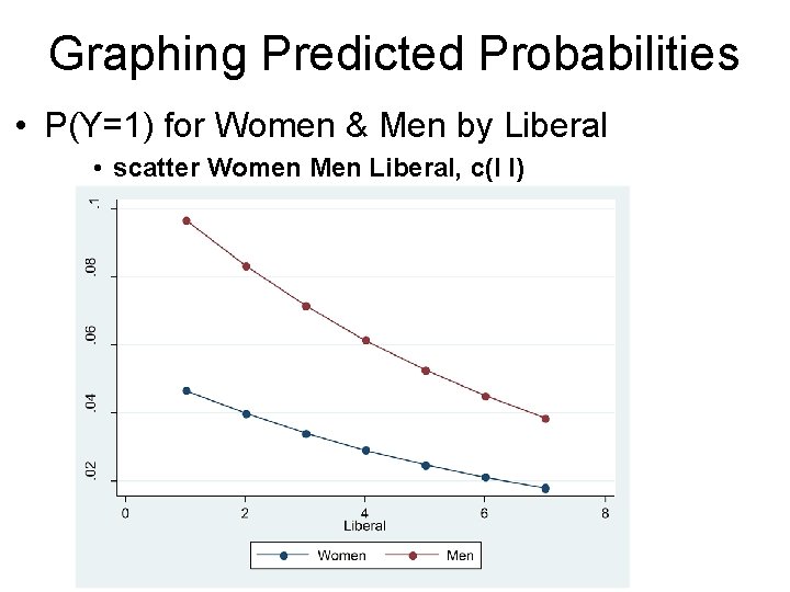 Graphing Predicted Probabilities • P(Y=1) for Women & Men by Liberal • scatter Women