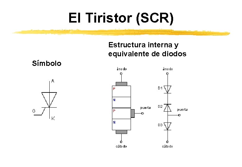 El Tiristor (SCR) Estructura interna y equivalente de diodos Símbolo El Tiristor (SCR) Estructura interna y equivalente de diodos Símbolo
