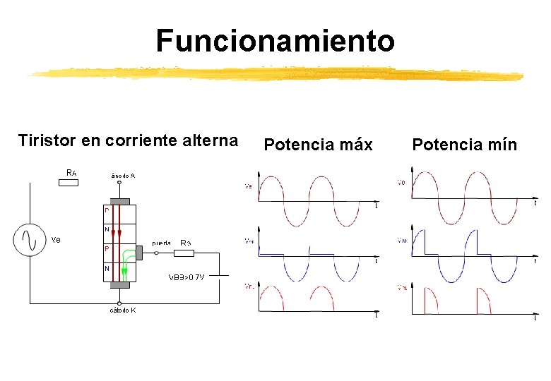Funcionamiento Tiristor en corriente alterna Potencia máx Potencia mín Funcionamiento Tiristor en corriente alterna Potencia máx Potencia mín