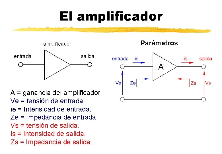 El amplificador Parámetros A = ganancia del amplificador. Ve = tensión de entrada. ie El amplificador Parámetros A = ganancia del amplificador. Ve = tensión de entrada. ie