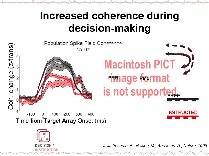 Coh. change (z-trans) Increased coherence during decision-making PRR PMd FREE INSTRUCTED Time from Target
