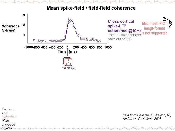 Mean spike-field / field-field coherence 3 Coherence (z-trans) Cross-cortical spike-LFP coherence @10 Hz 2