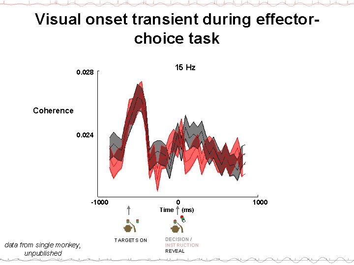 Visual onset transient during effectorchoice task 15 Hz 0. 028 Coherence 0. 024 -1000